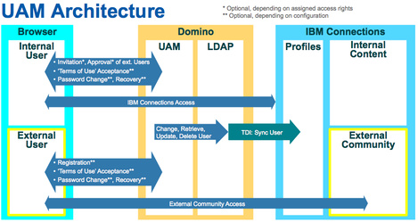 User Access Manager Architecture